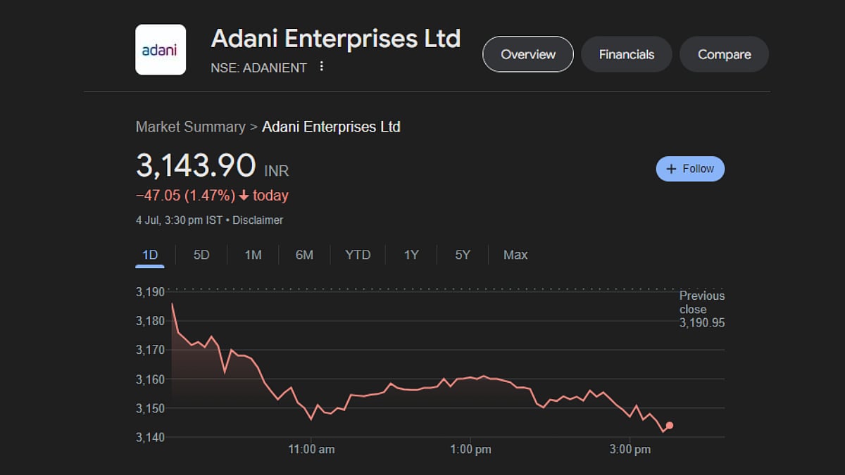 Adani's flagship company Adani Enterprises shares dived a consequential 1.47 per cent or Rs 47.05, closing the day's trade at Rs 3,143.90.